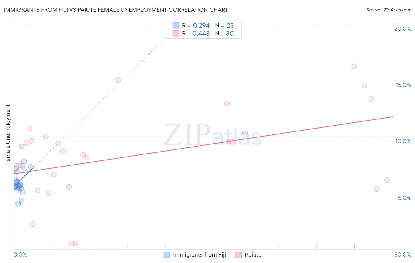 Immigrants from Fiji vs Paiute Female Unemployment