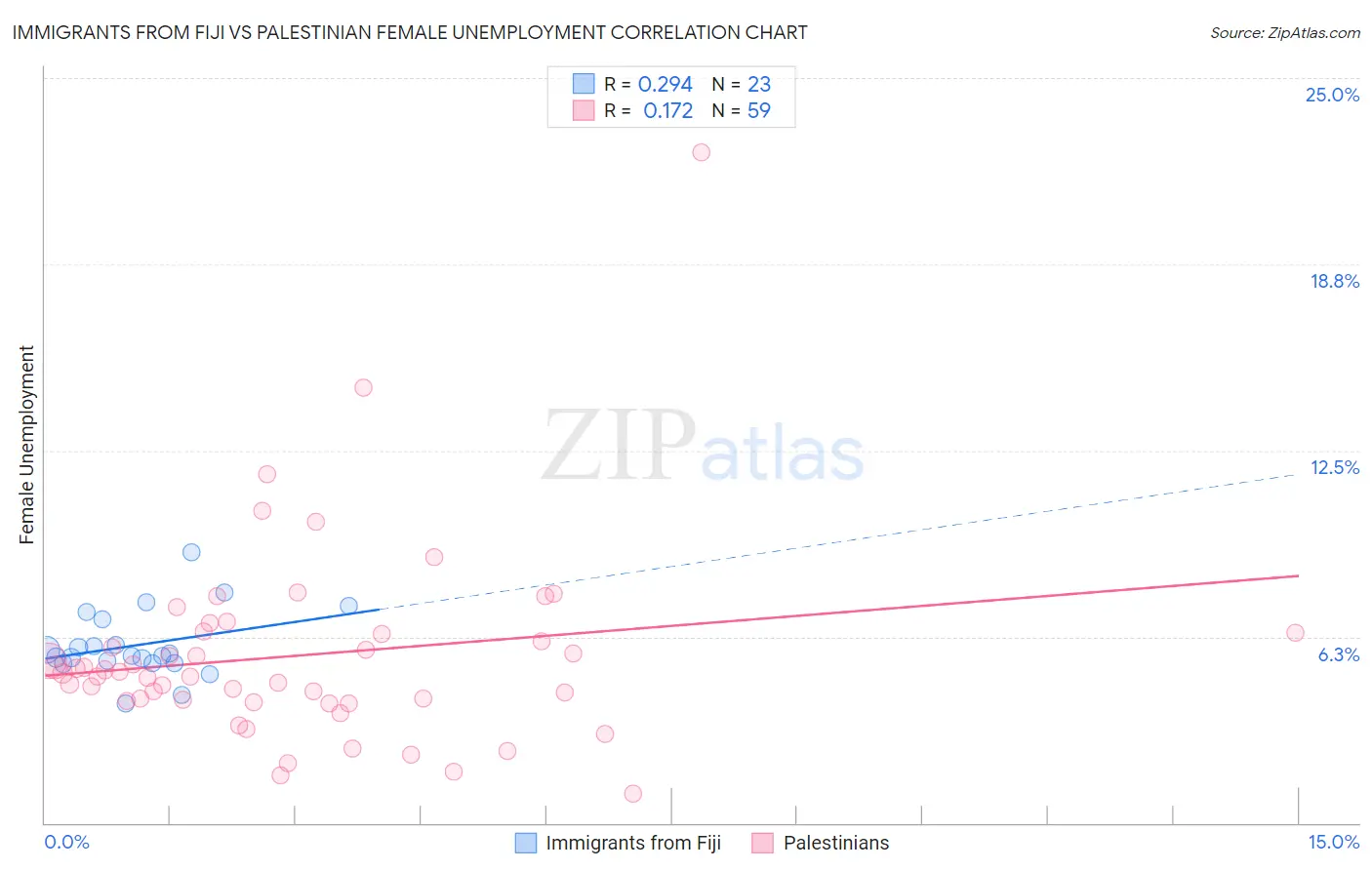 Immigrants from Fiji vs Palestinian Female Unemployment