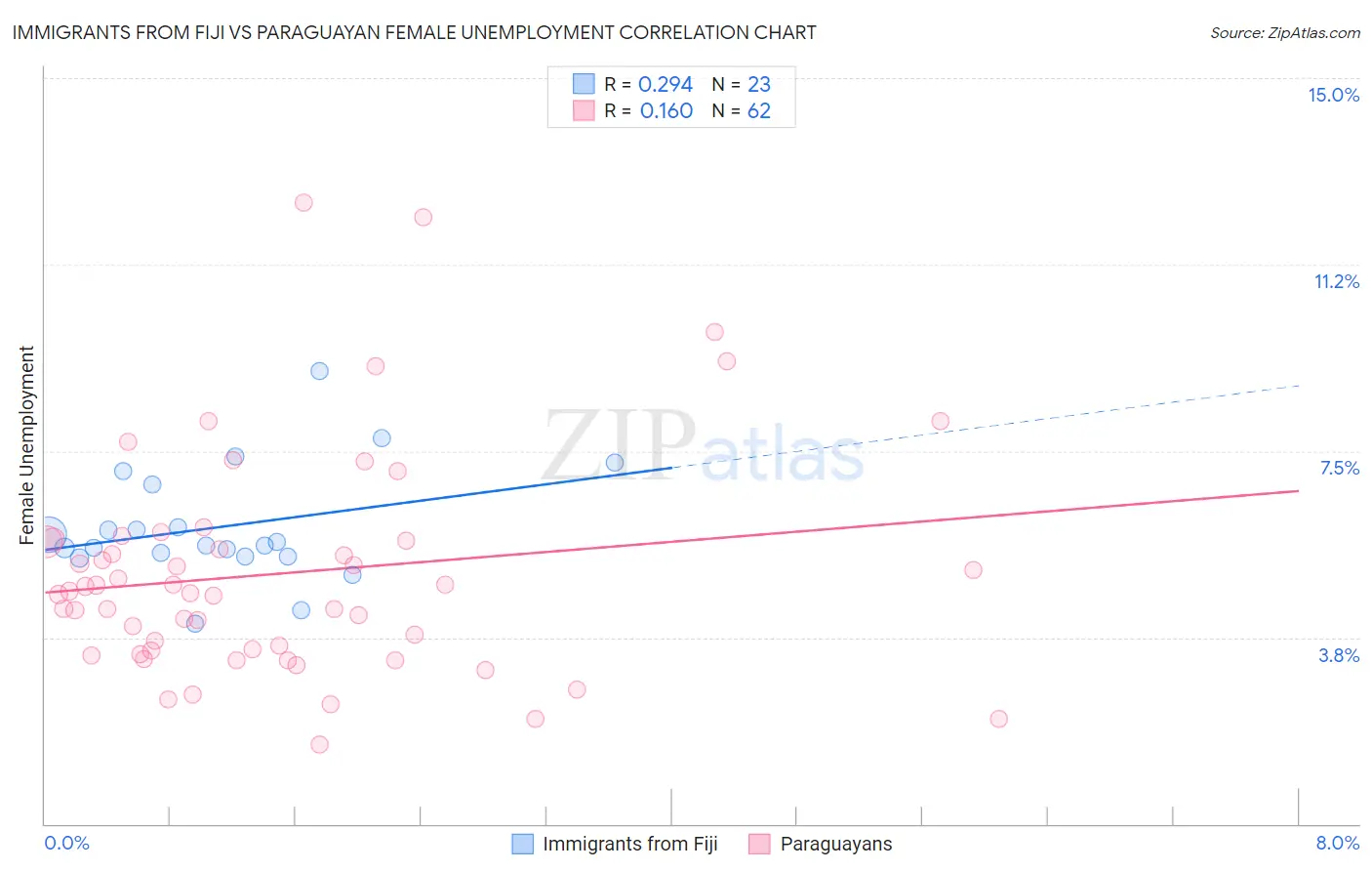 Immigrants from Fiji vs Paraguayan Female Unemployment