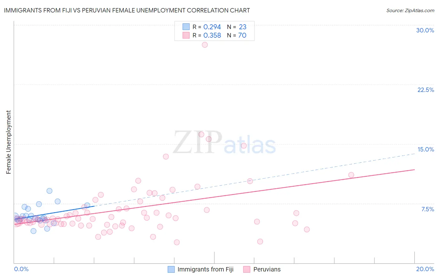 Immigrants from Fiji vs Peruvian Female Unemployment