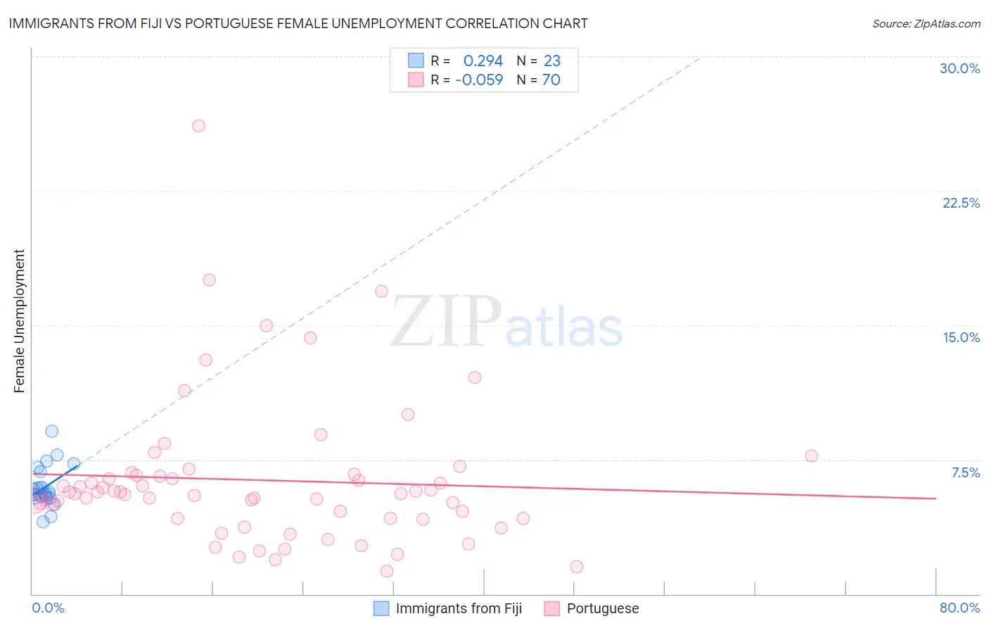 Immigrants from Fiji vs Portuguese Female Unemployment