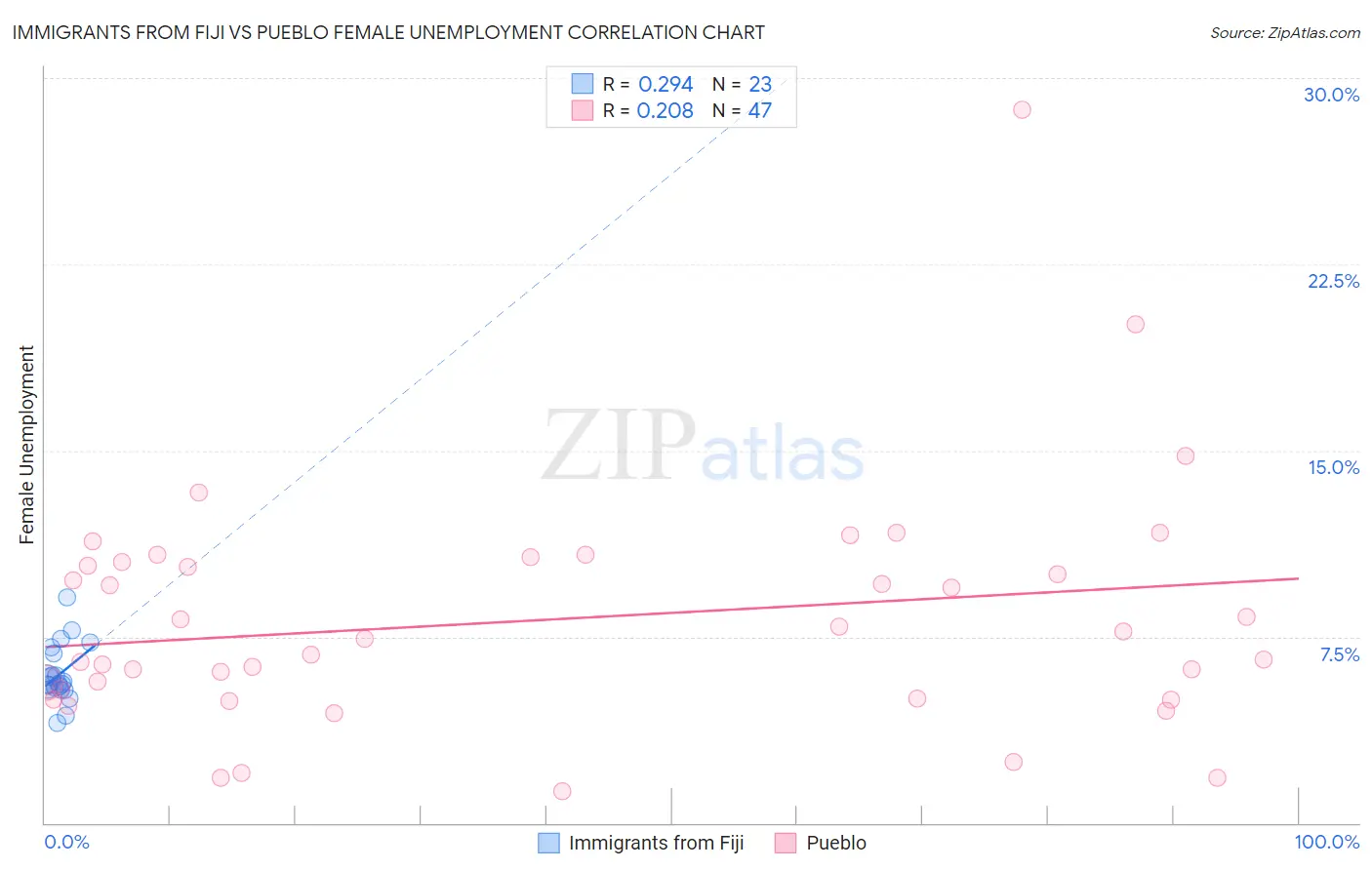 Immigrants from Fiji vs Pueblo Female Unemployment
