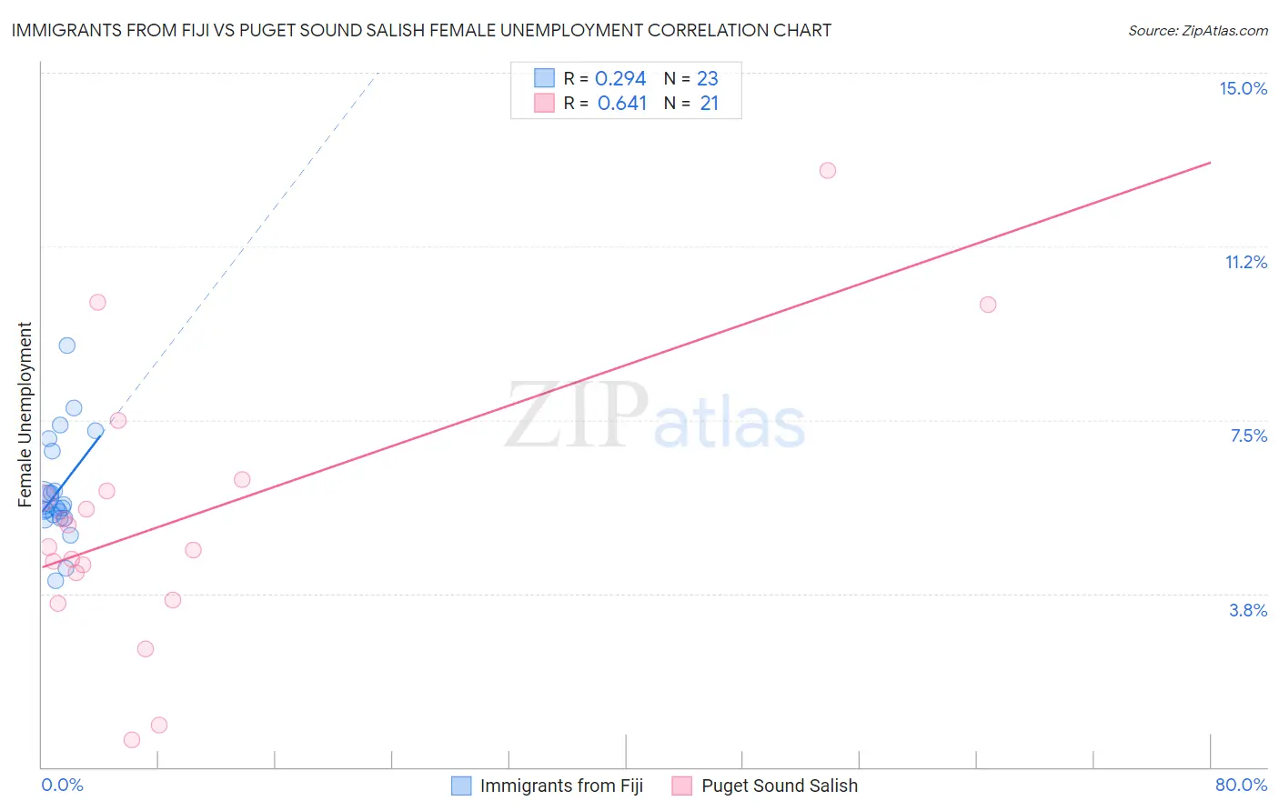 Immigrants from Fiji vs Puget Sound Salish Female Unemployment