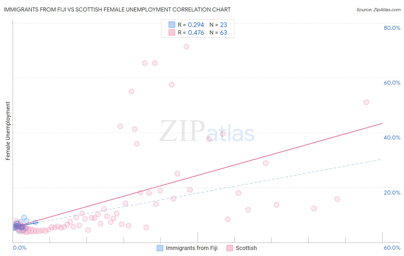 Immigrants from Fiji vs Scottish Female Unemployment