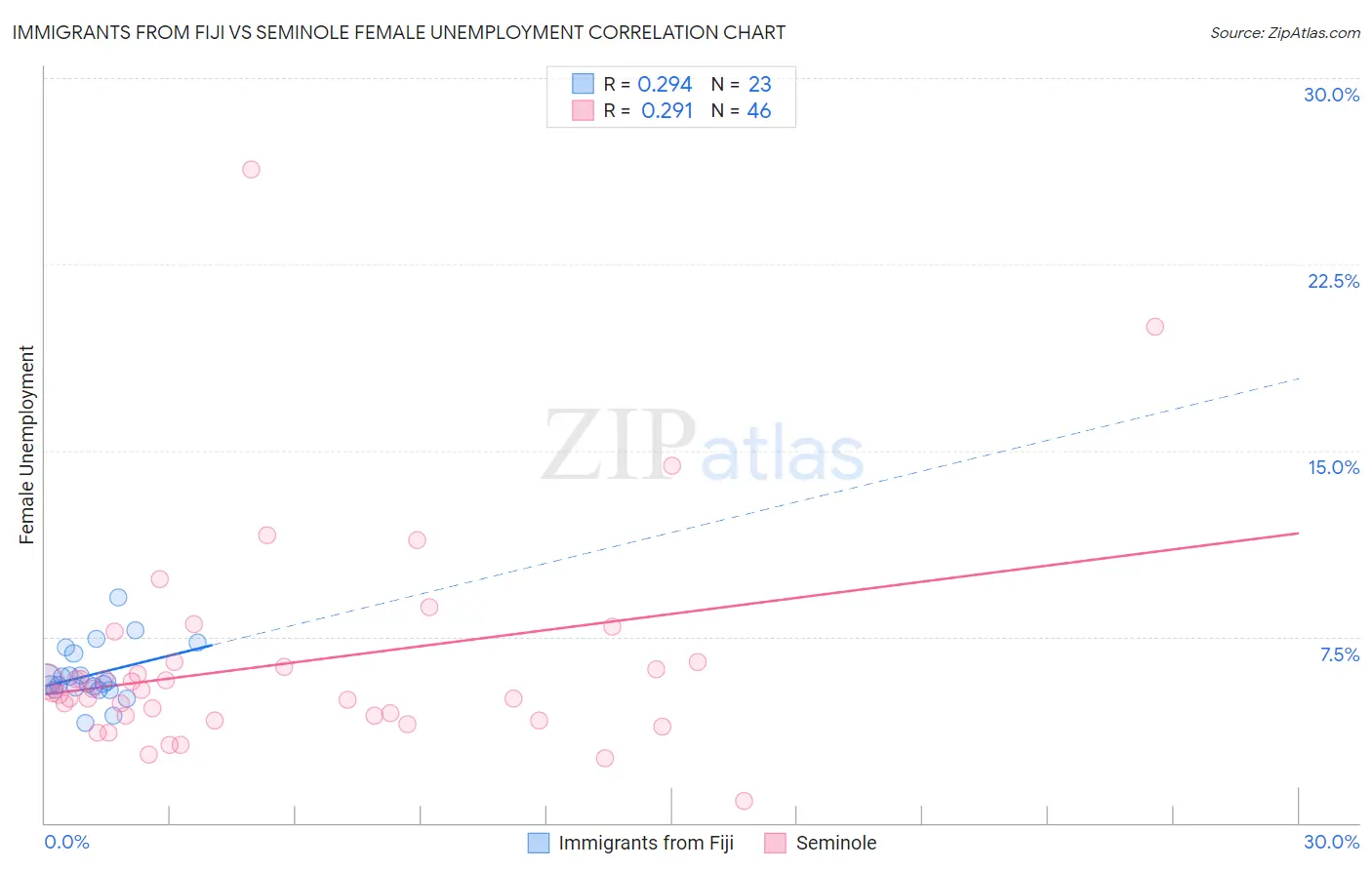 Immigrants from Fiji vs Seminole Female Unemployment