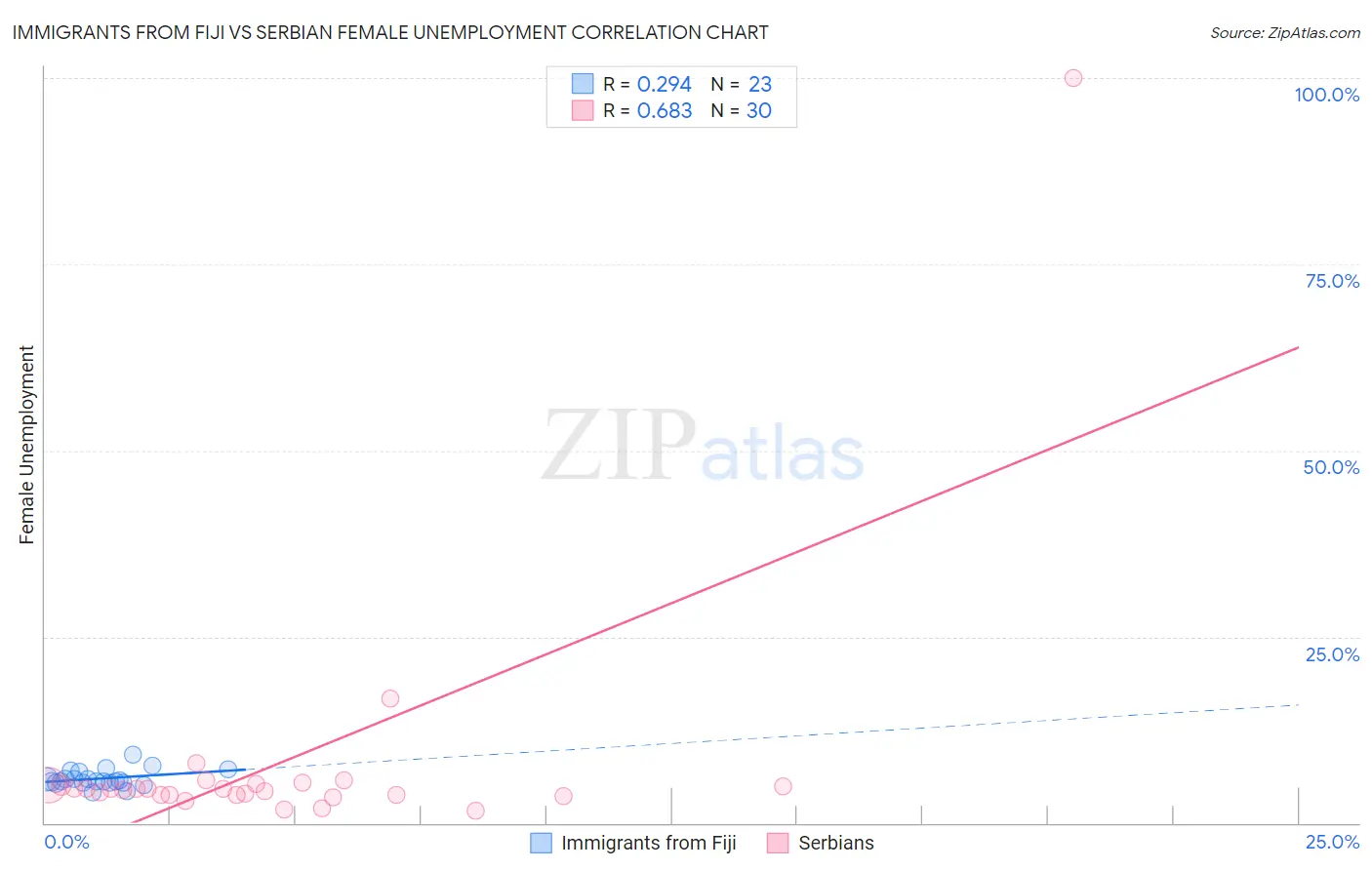 Immigrants from Fiji vs Serbian Female Unemployment
