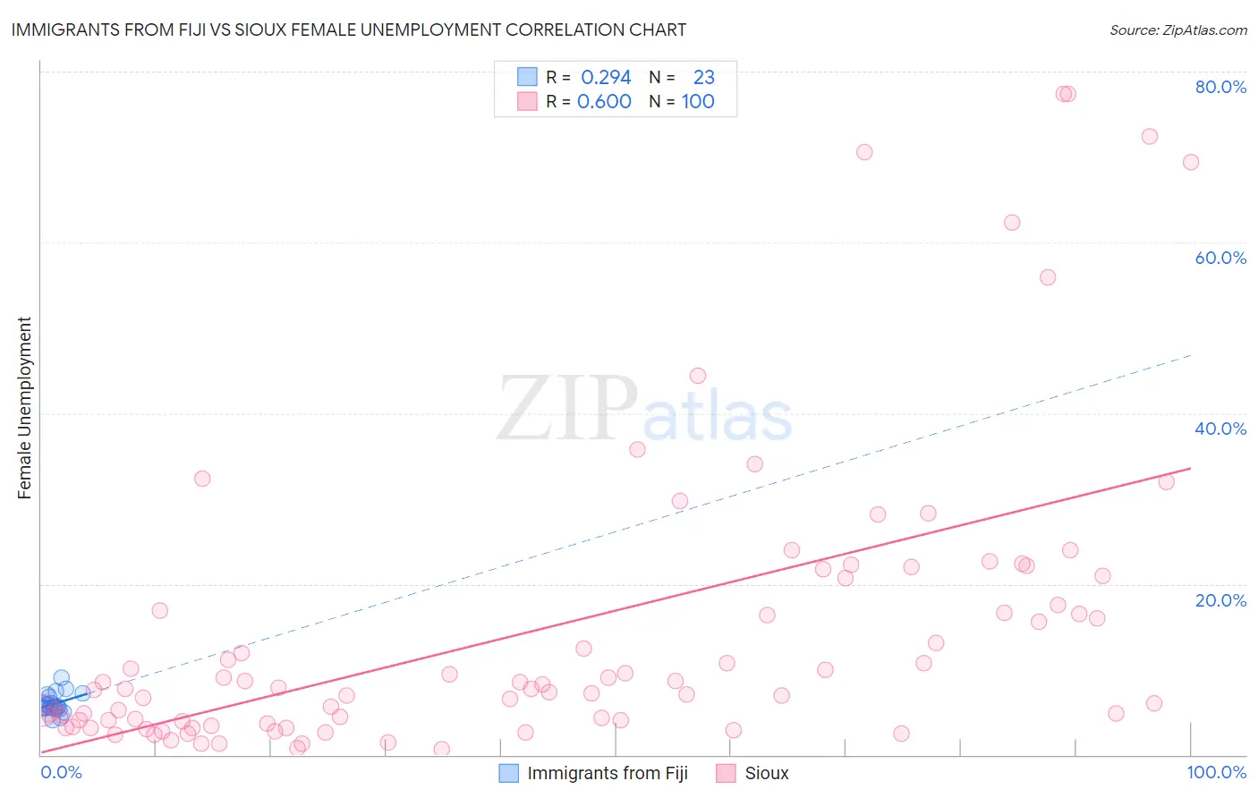 Immigrants from Fiji vs Sioux Female Unemployment