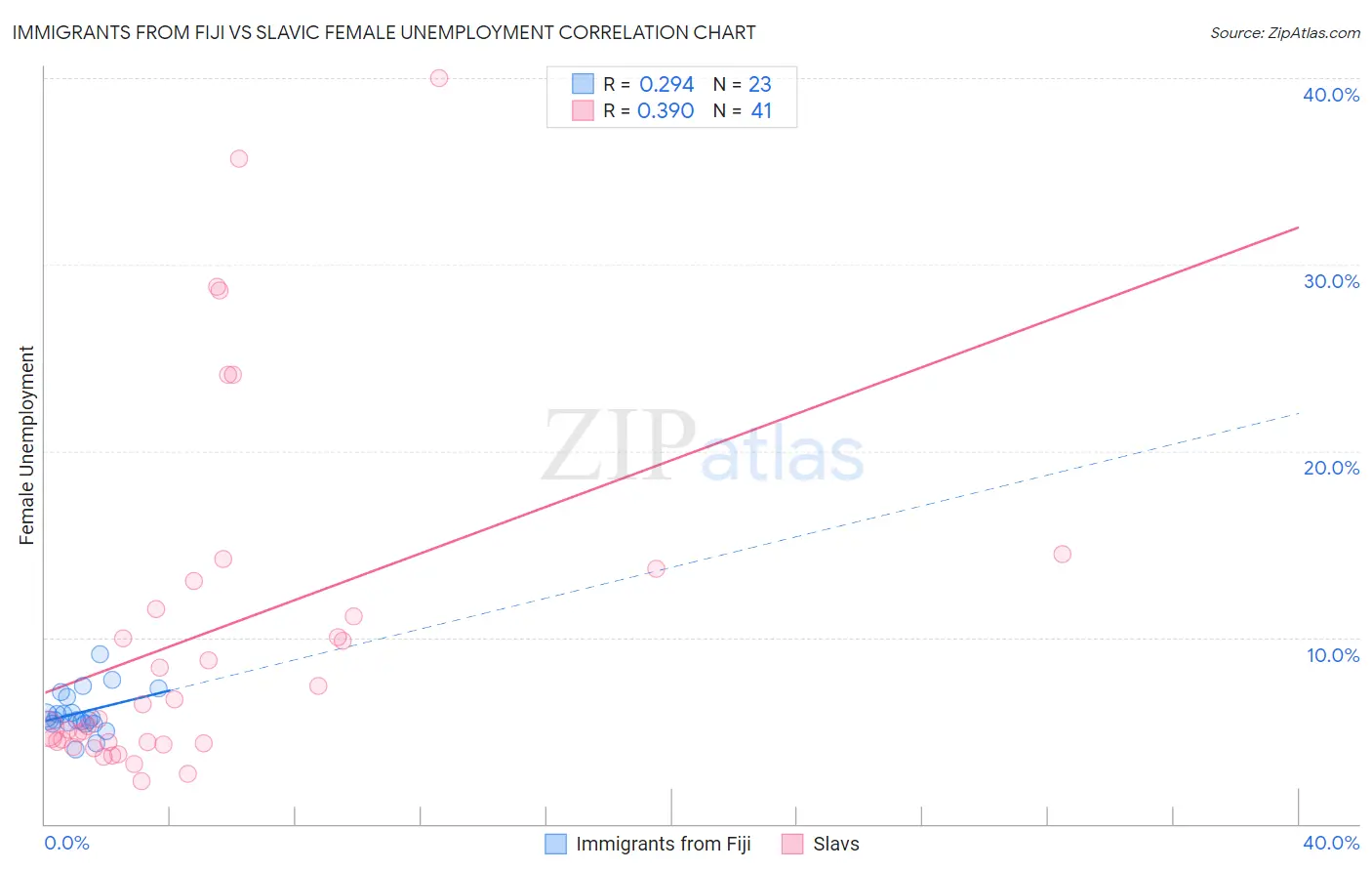 Immigrants from Fiji vs Slavic Female Unemployment