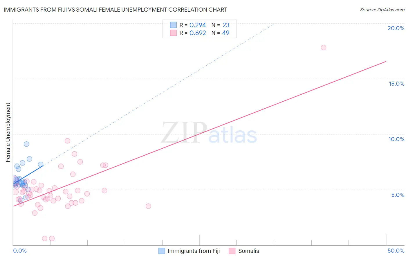 Immigrants from Fiji vs Somali Female Unemployment
