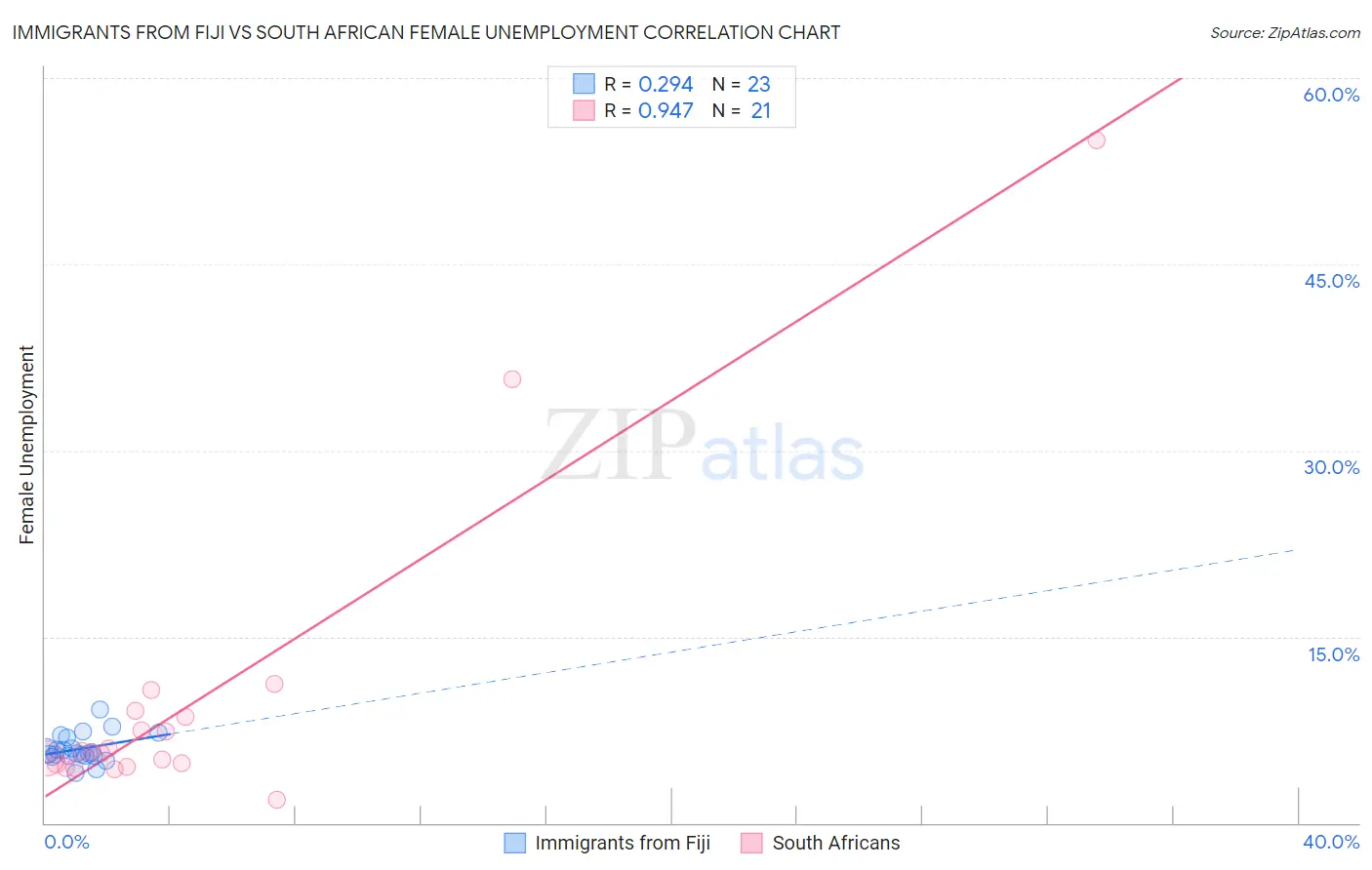 Immigrants from Fiji vs South African Female Unemployment