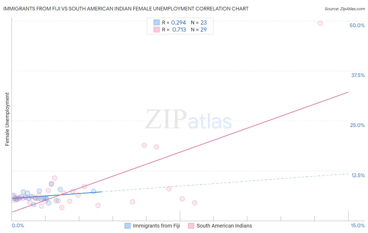 Immigrants from Fiji vs South American Indian Female Unemployment