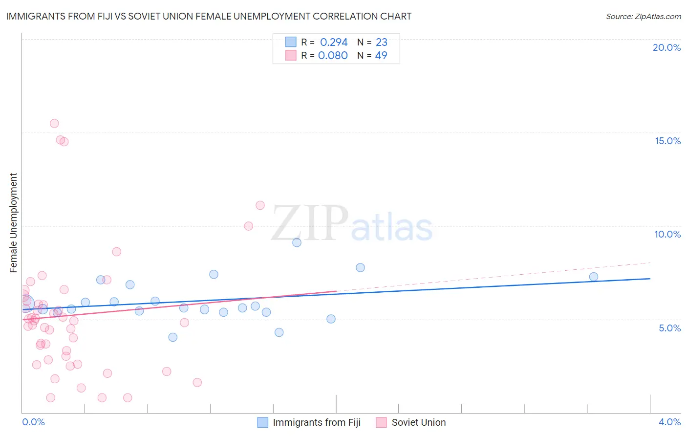Immigrants from Fiji vs Soviet Union Female Unemployment