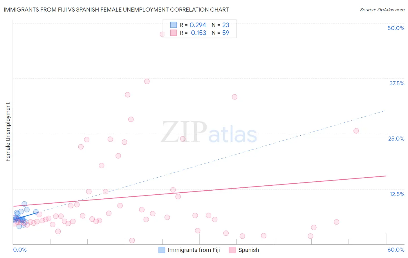 Immigrants from Fiji vs Spanish Female Unemployment