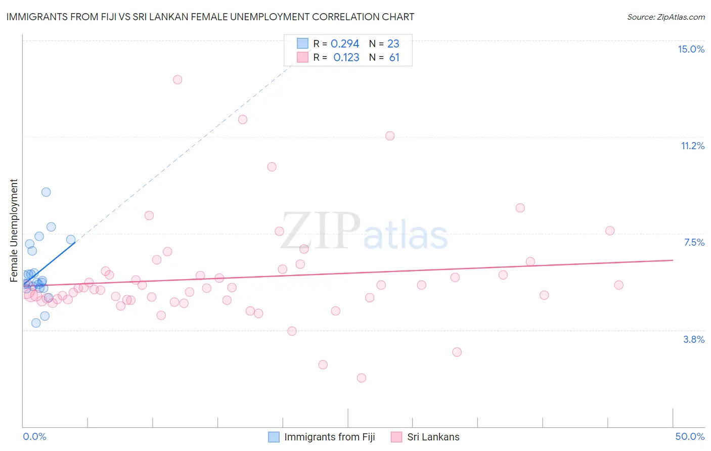 Immigrants from Fiji vs Sri Lankan Female Unemployment