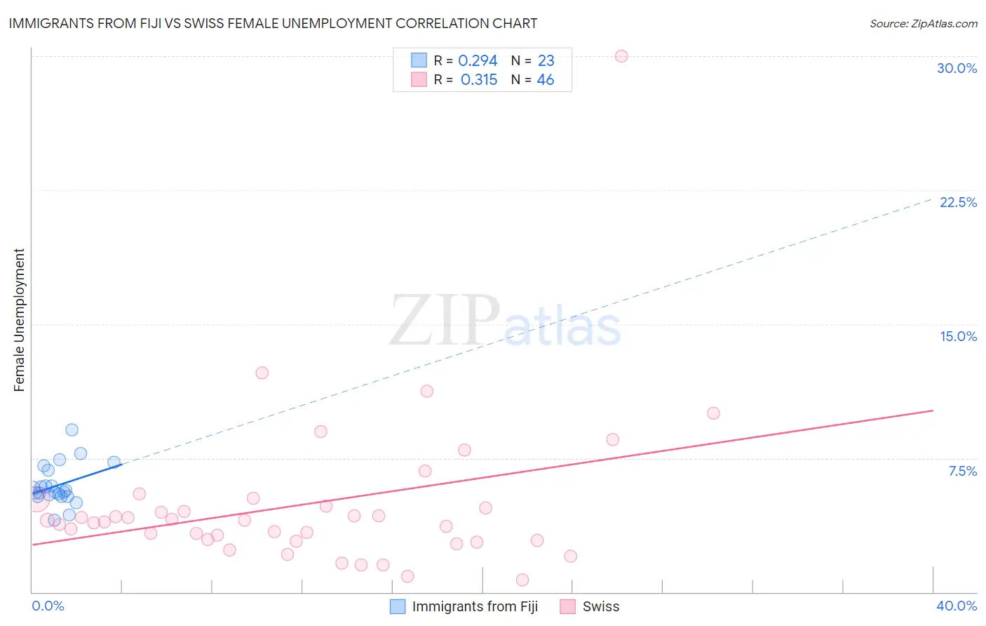 Immigrants from Fiji vs Swiss Female Unemployment