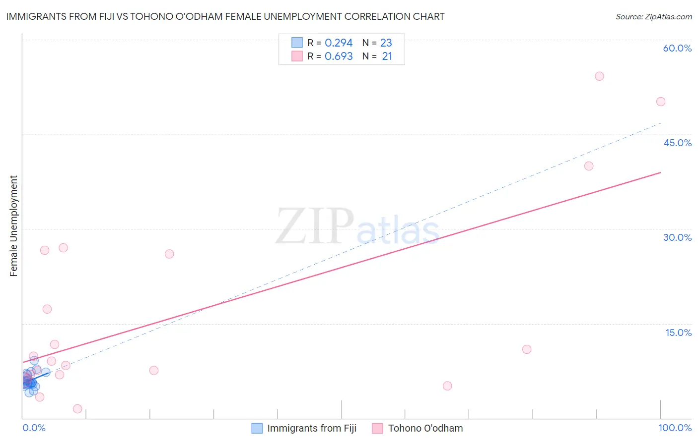Immigrants from Fiji vs Tohono O'odham Female Unemployment