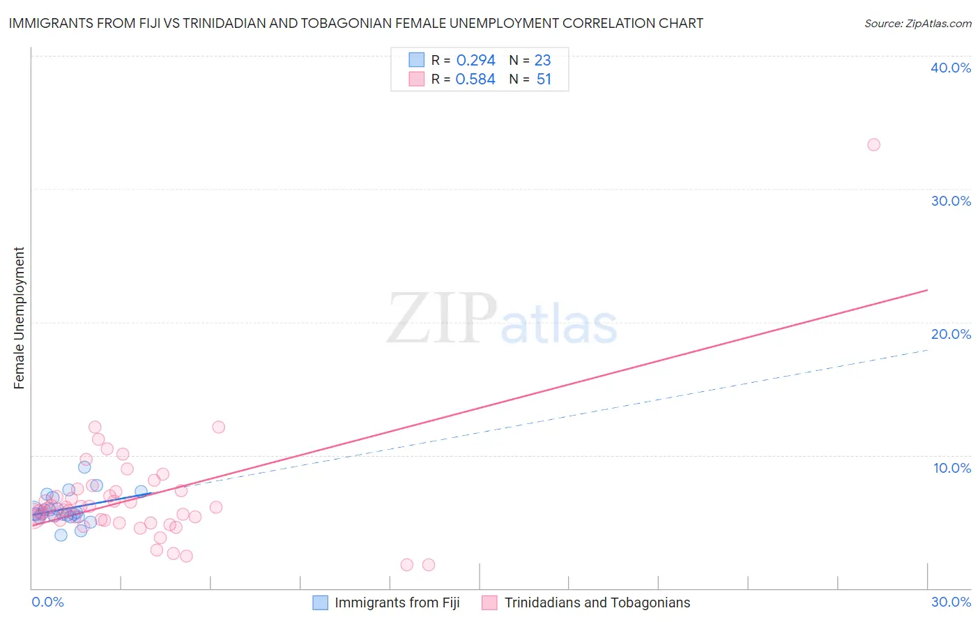 Immigrants from Fiji vs Trinidadian and Tobagonian Female Unemployment