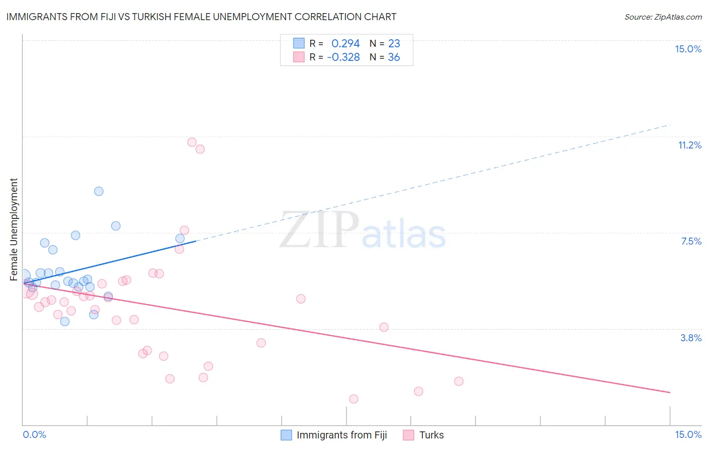 Immigrants from Fiji vs Turkish Female Unemployment