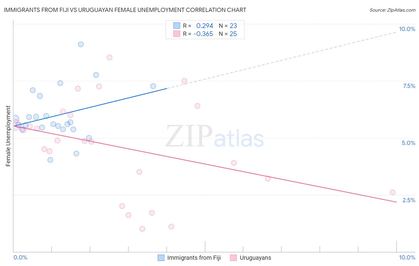 Immigrants from Fiji vs Uruguayan Female Unemployment