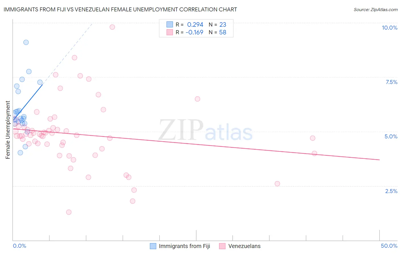 Immigrants from Fiji vs Venezuelan Female Unemployment