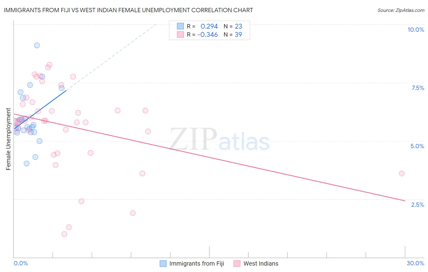 Immigrants from Fiji vs West Indian Female Unemployment
