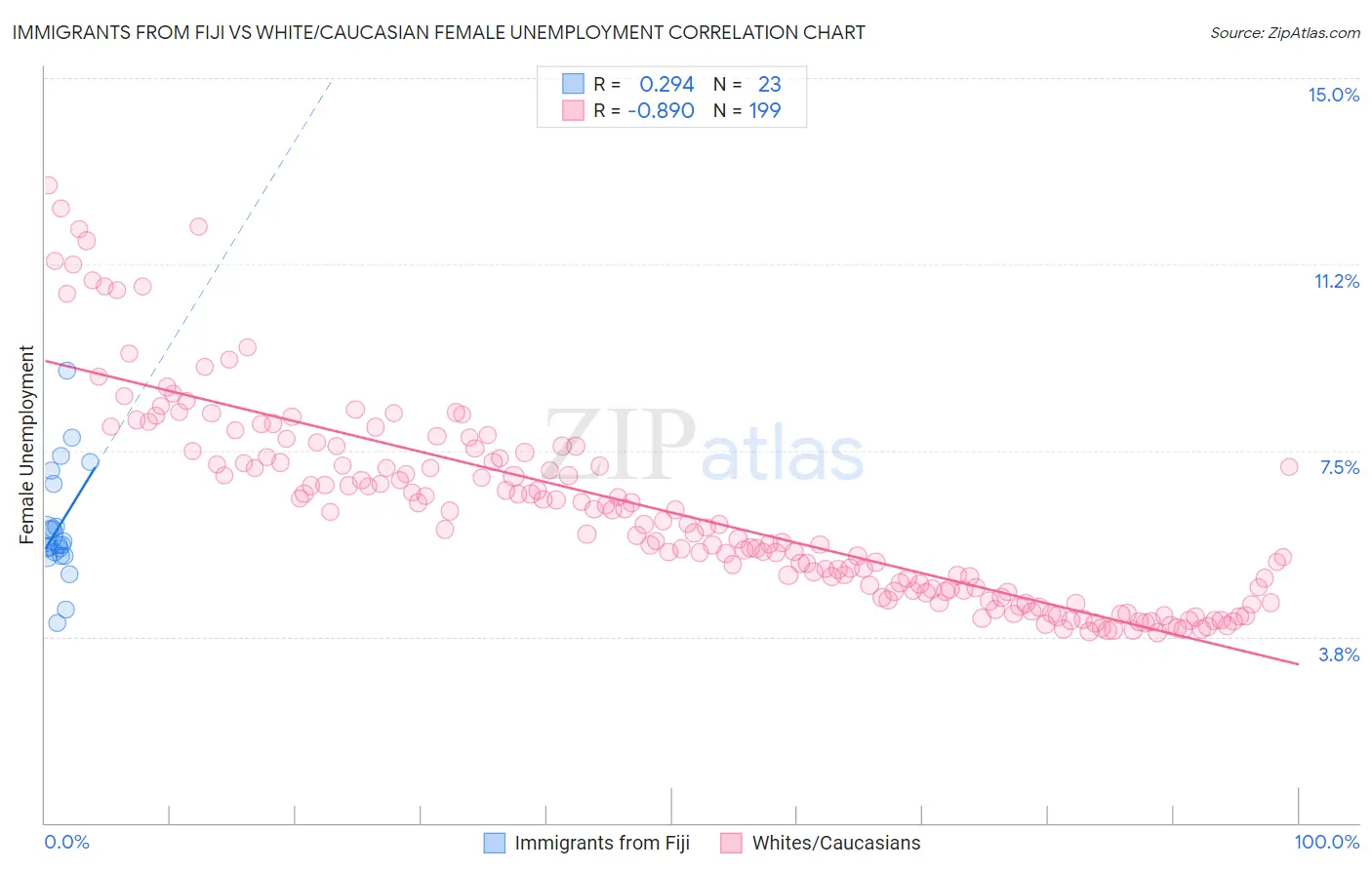 Immigrants from Fiji vs White/Caucasian Female Unemployment