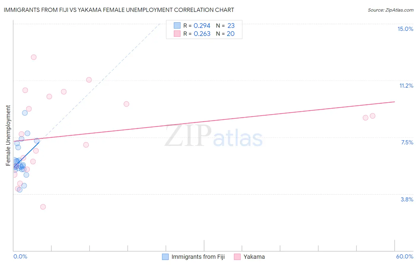 Immigrants from Fiji vs Yakama Female Unemployment