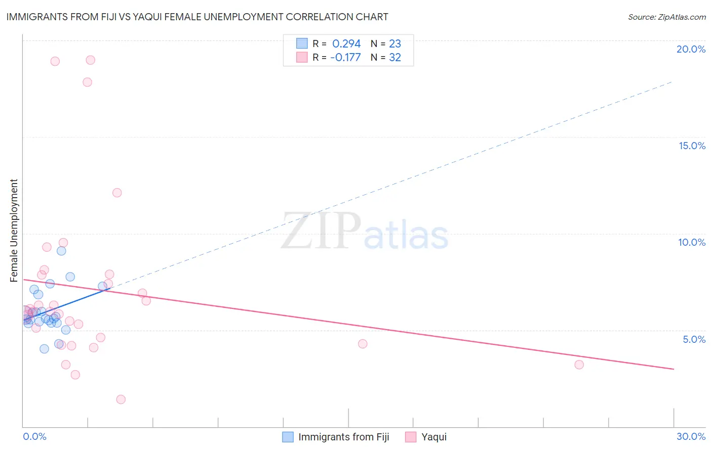 Immigrants from Fiji vs Yaqui Female Unemployment