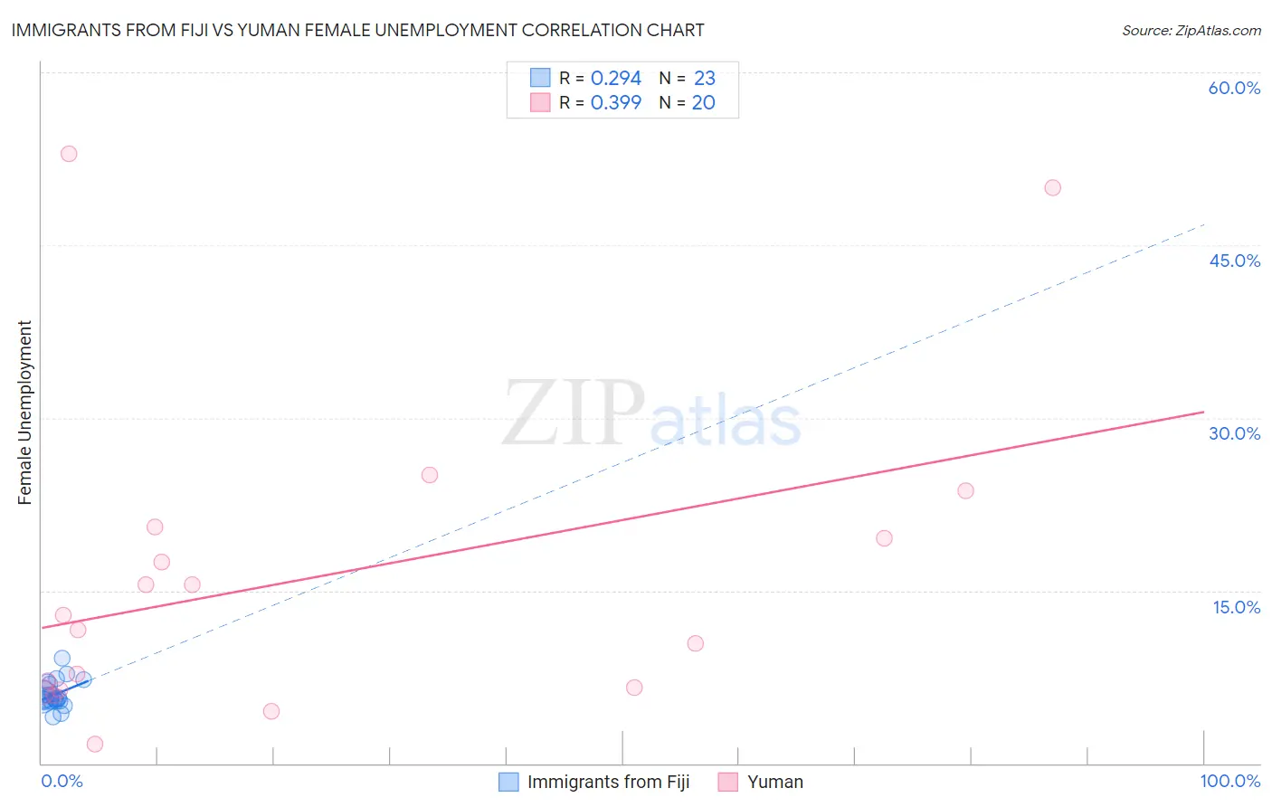 Immigrants from Fiji vs Yuman Female Unemployment