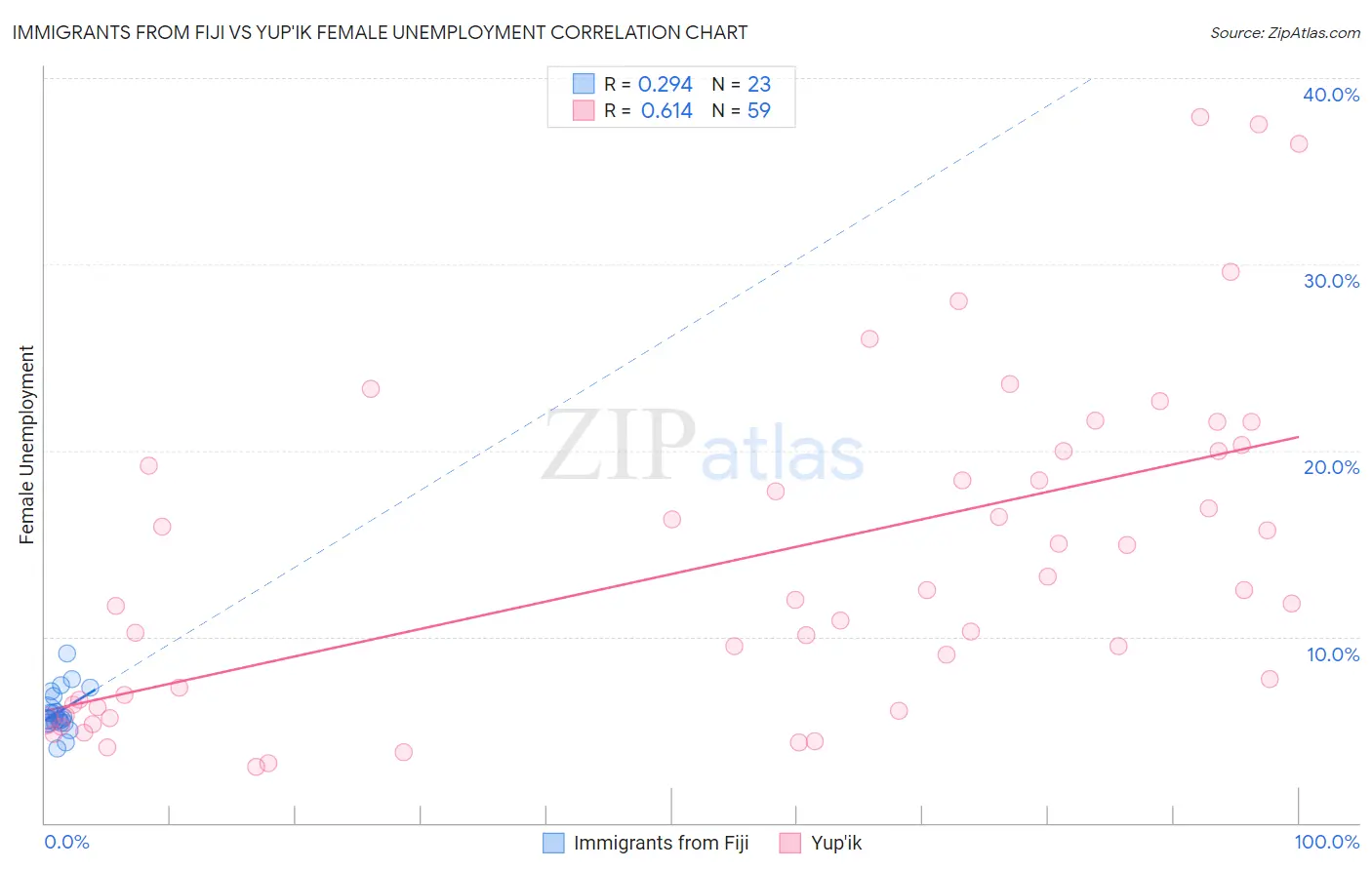 Immigrants from Fiji vs Yup'ik Female Unemployment