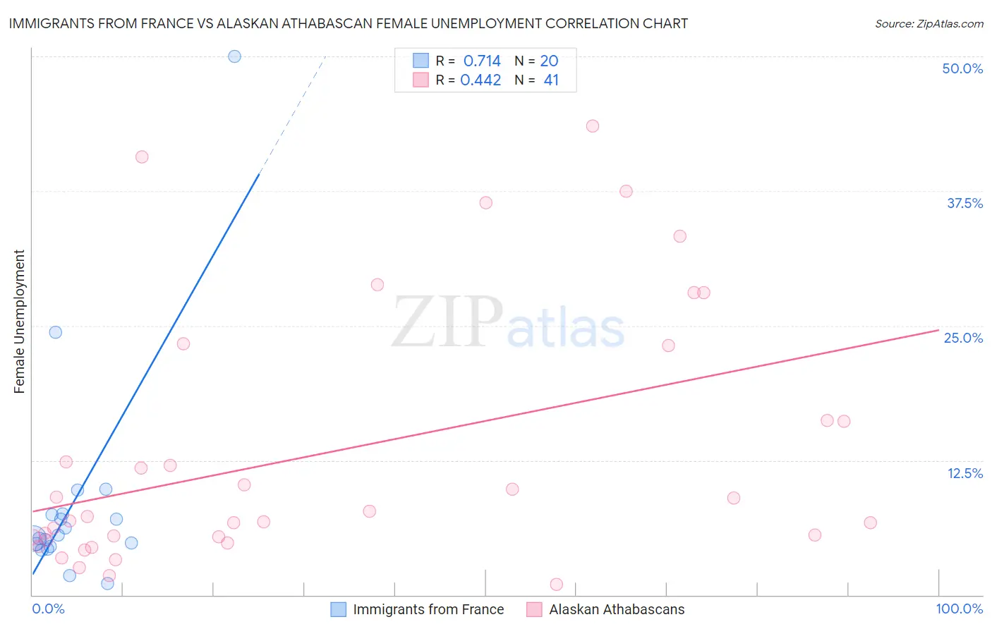 Immigrants from France vs Alaskan Athabascan Female Unemployment