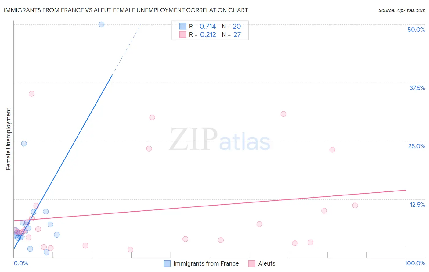 Immigrants from France vs Aleut Female Unemployment