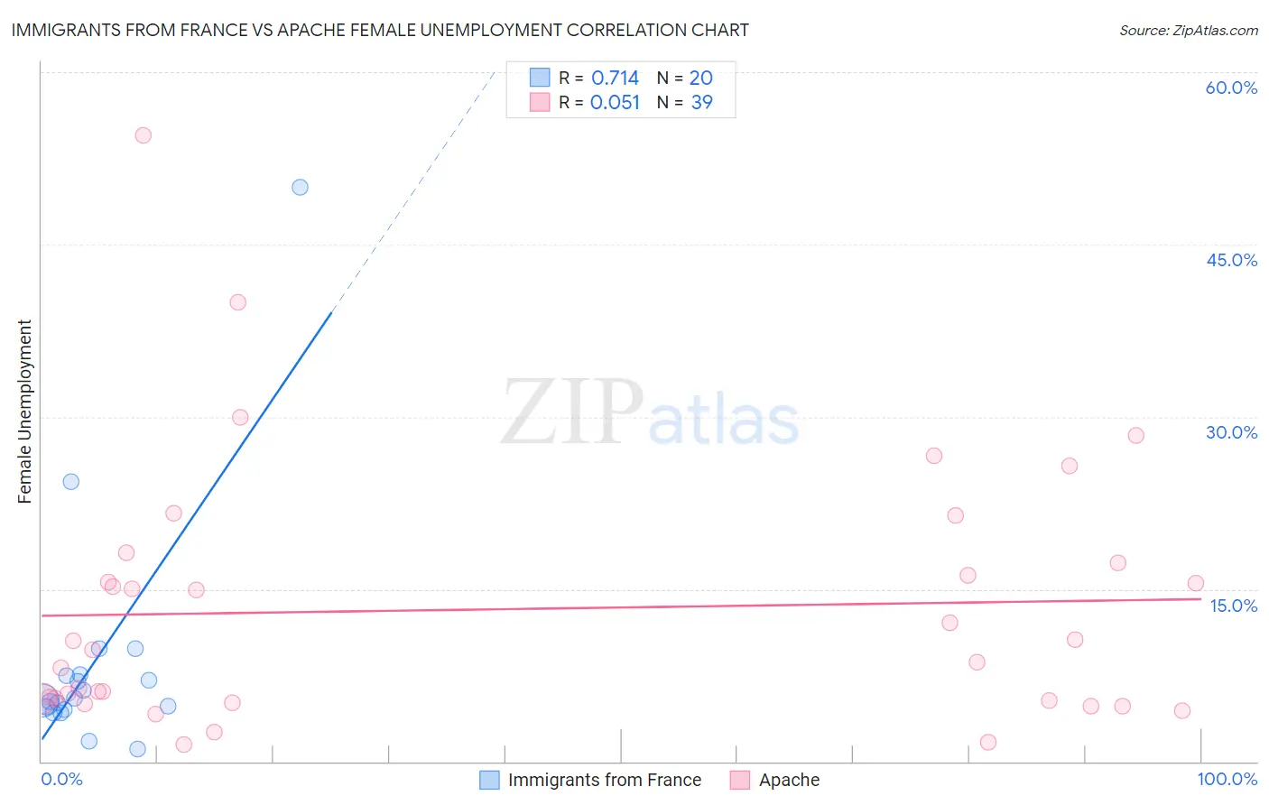 Immigrants from France vs Apache Female Unemployment
