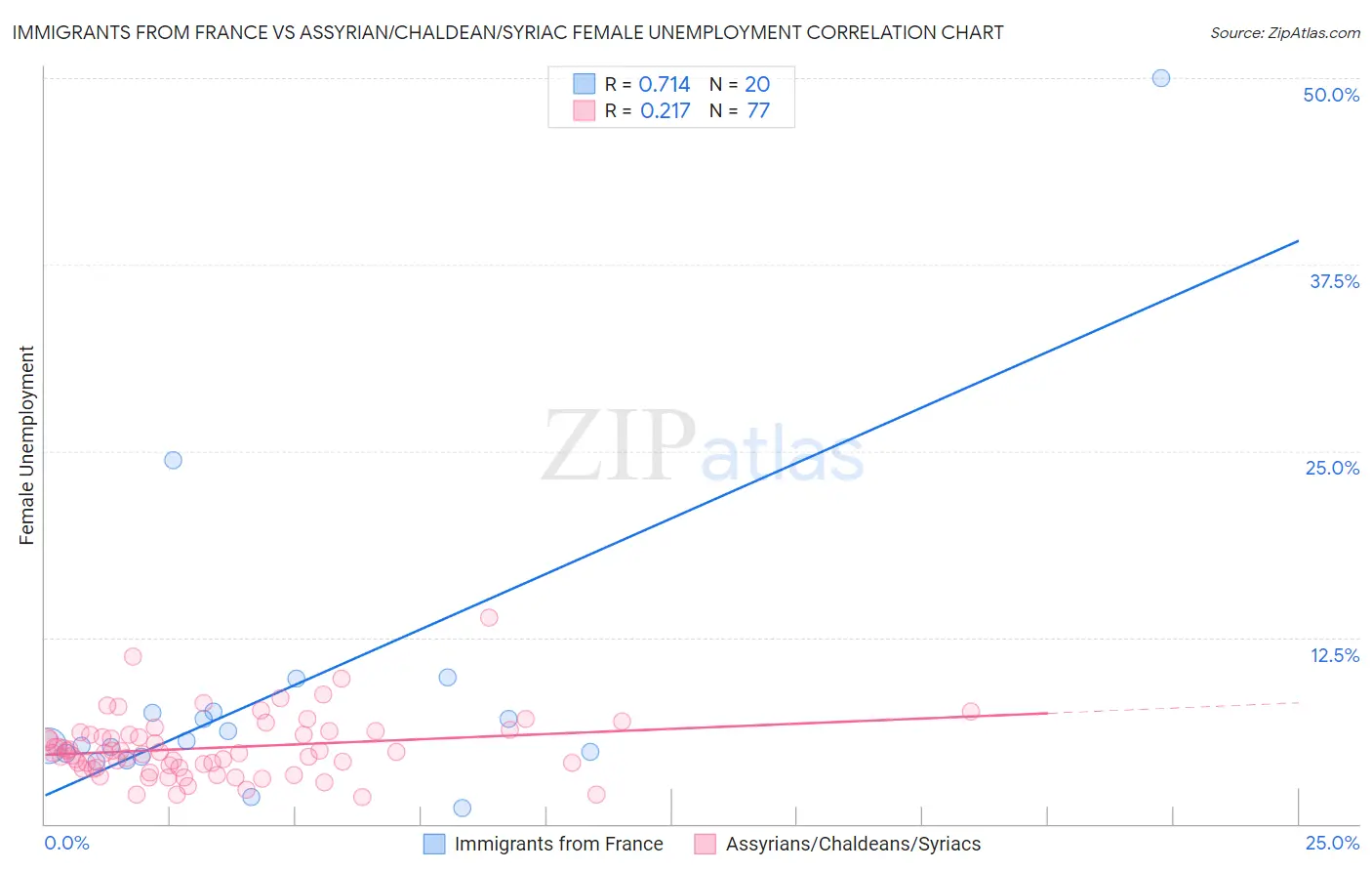 Immigrants from France vs Assyrian/Chaldean/Syriac Female Unemployment
