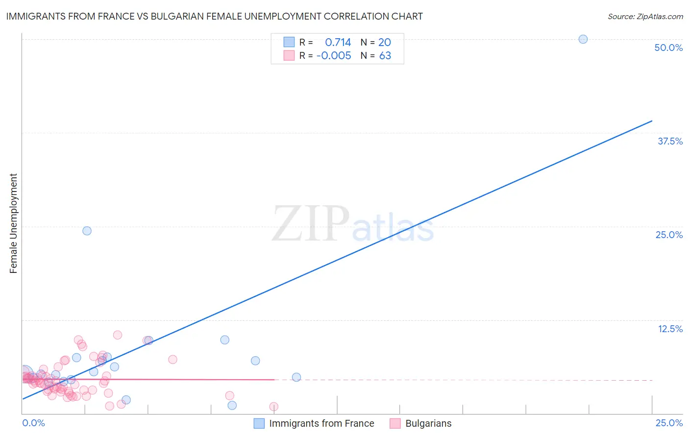 Immigrants from France vs Bulgarian Female Unemployment