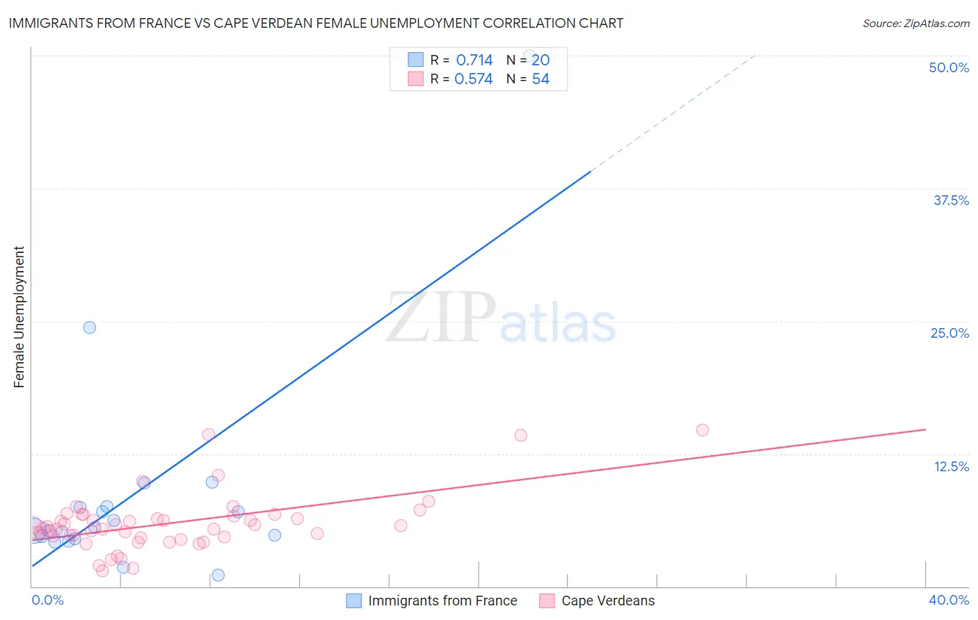 Immigrants from France vs Cape Verdean Female Unemployment