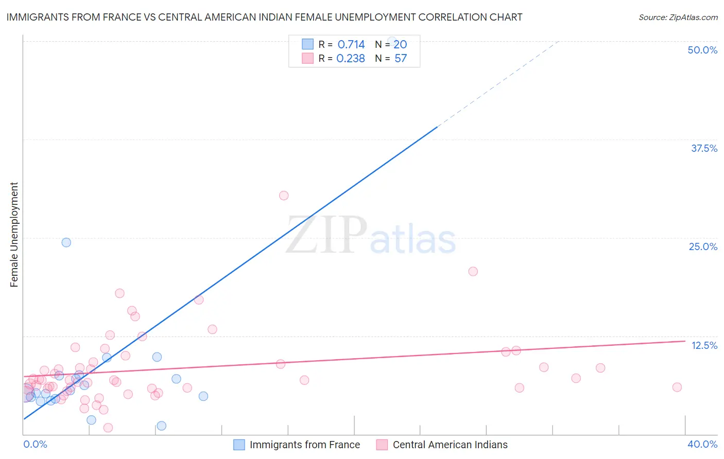 Immigrants from France vs Central American Indian Female Unemployment