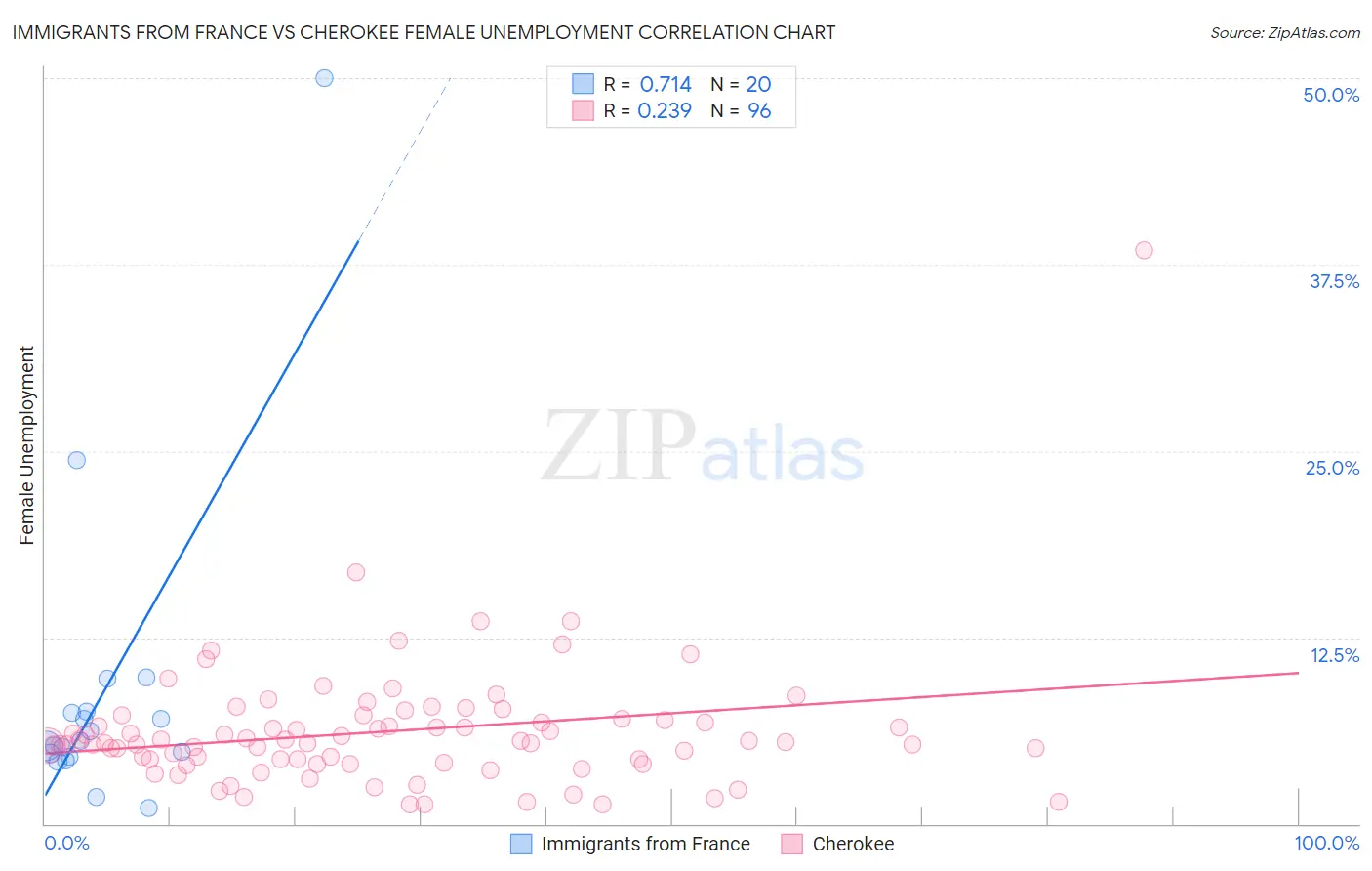 Immigrants from France vs Cherokee Female Unemployment