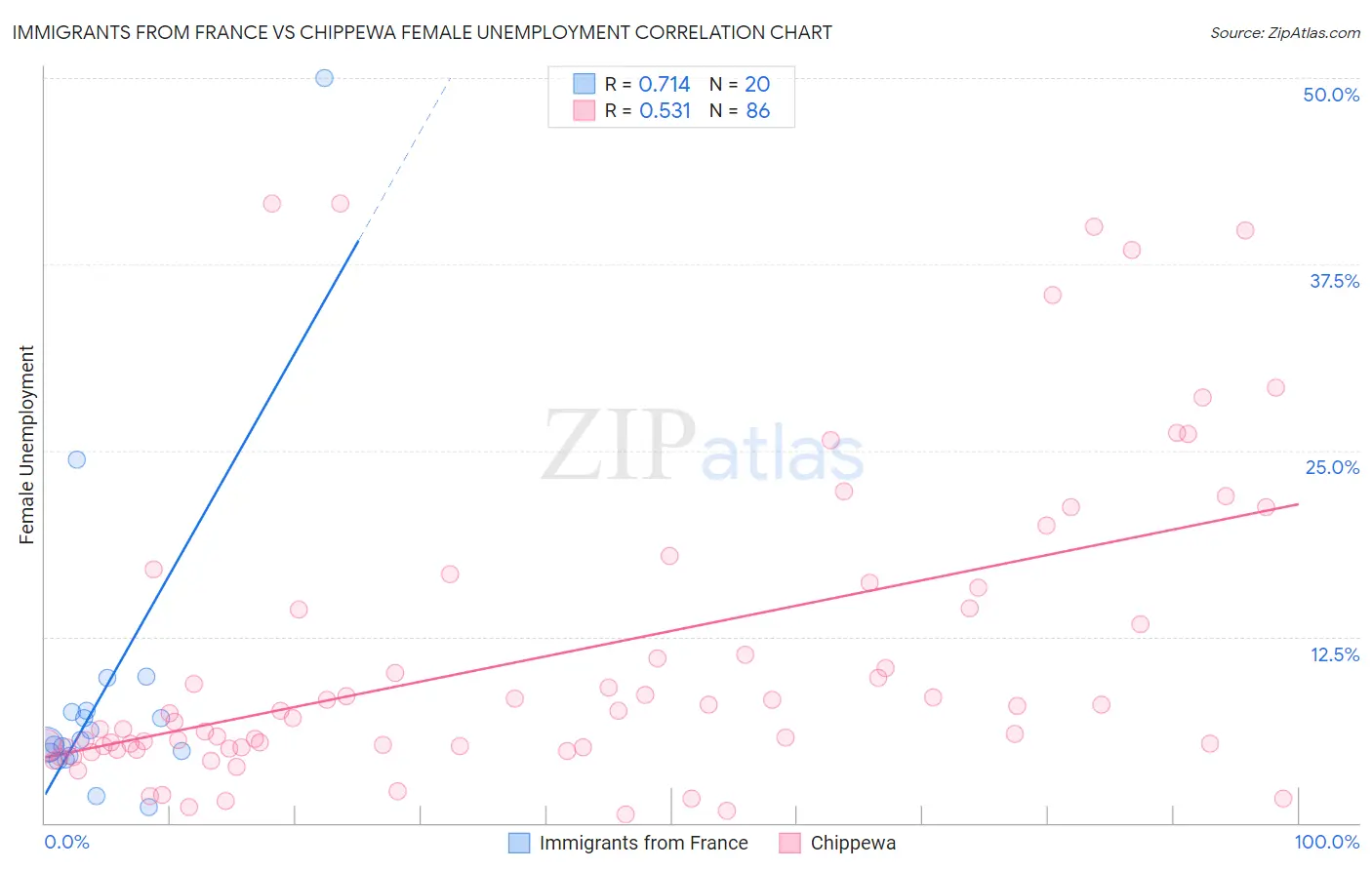 Immigrants from France vs Chippewa Female Unemployment