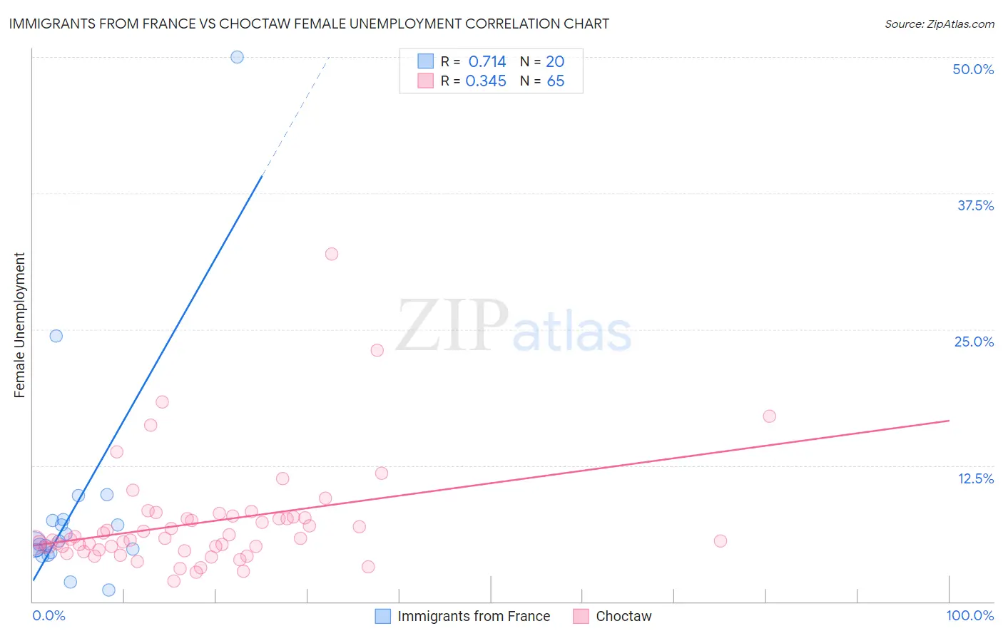 Immigrants from France vs Choctaw Female Unemployment