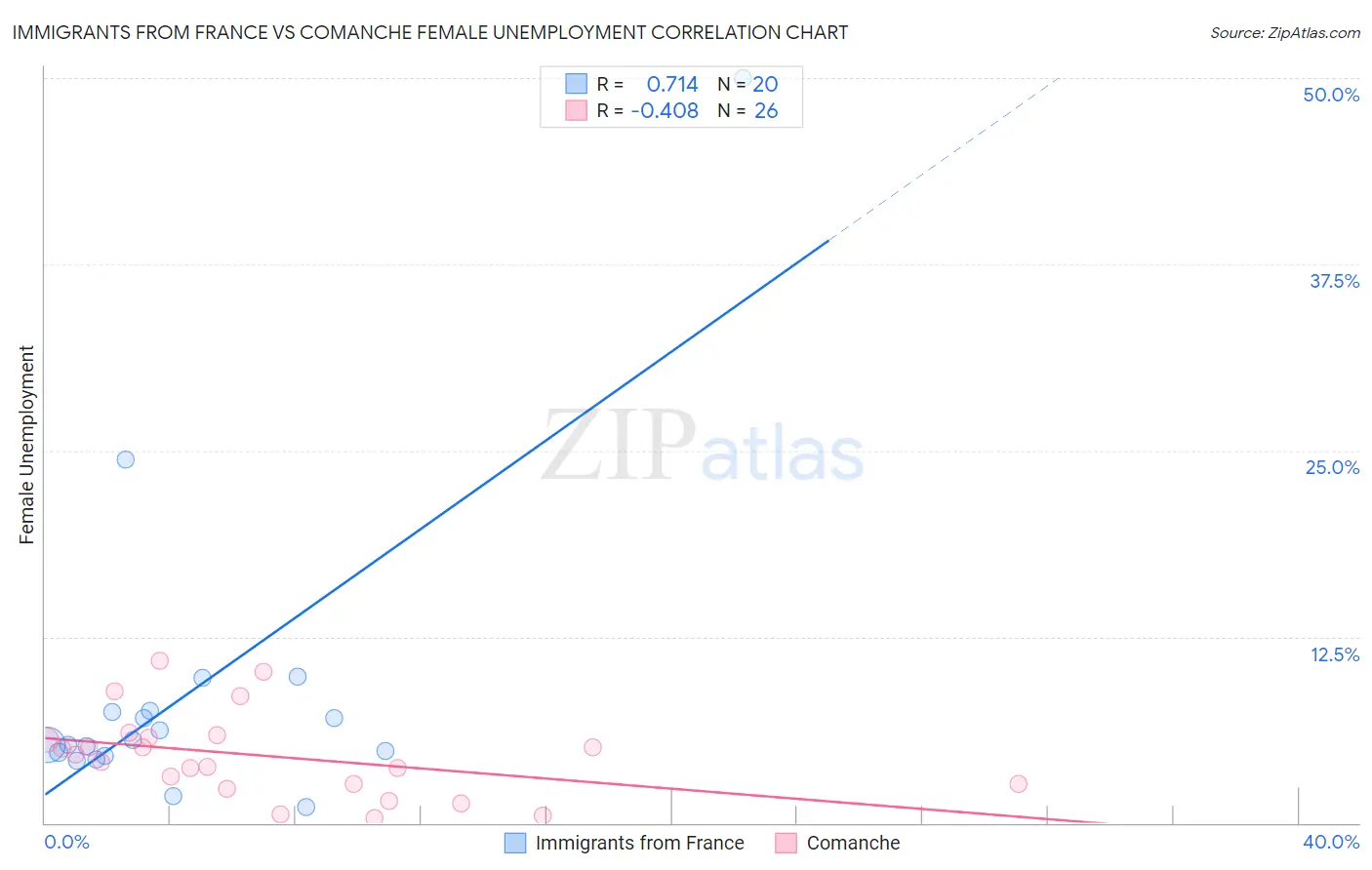 Immigrants from France vs Comanche Female Unemployment