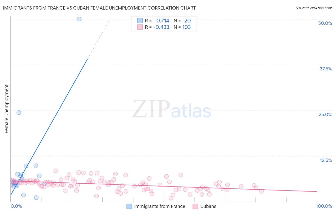 Immigrants from France vs Cuban Female Unemployment