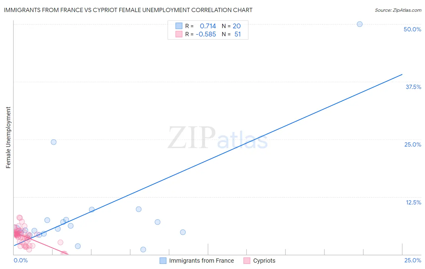 Immigrants from France vs Cypriot Female Unemployment