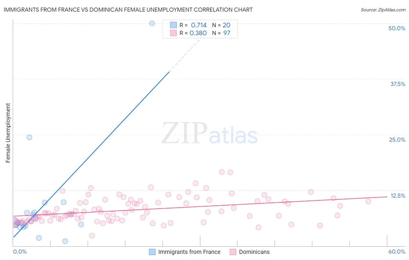 Immigrants from France vs Dominican Female Unemployment