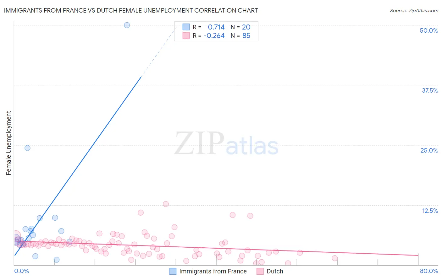 Immigrants from France vs Dutch Female Unemployment