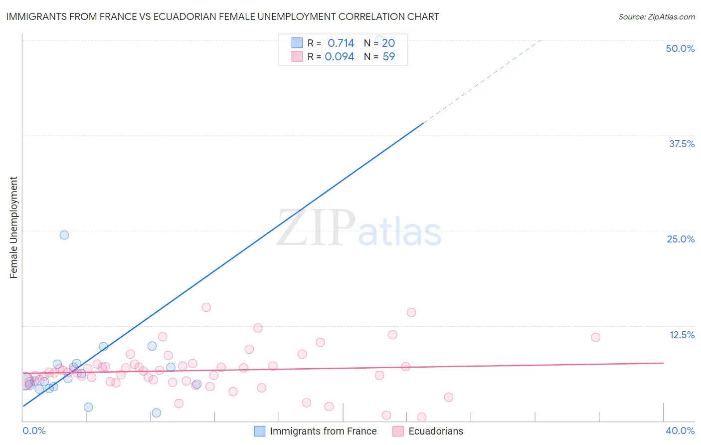Immigrants from France vs Ecuadorian Female Unemployment