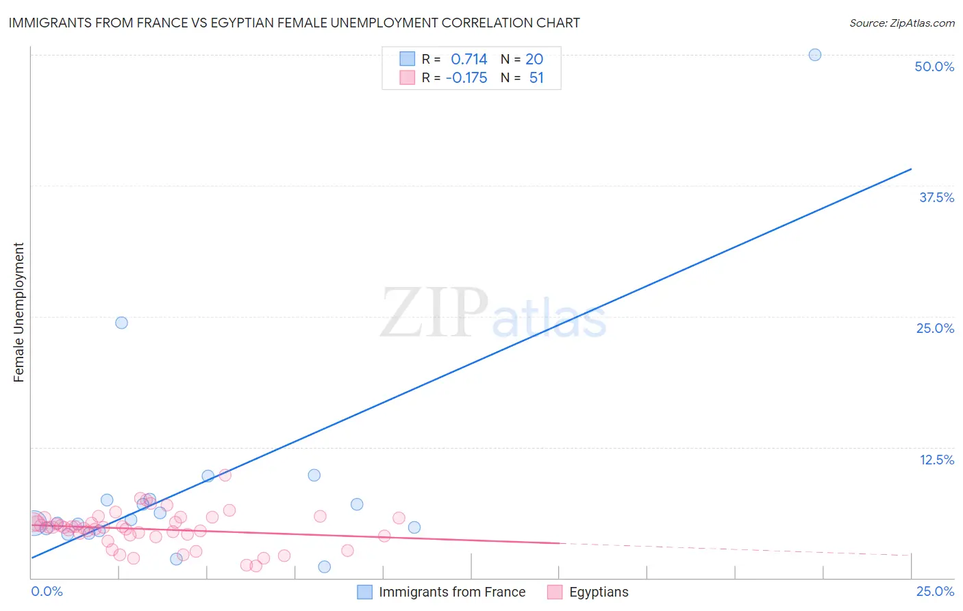 Immigrants from France vs Egyptian Female Unemployment