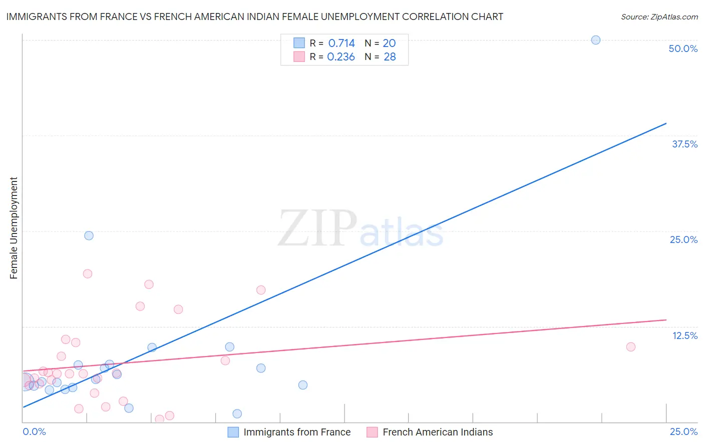 Immigrants from France vs French American Indian Female Unemployment