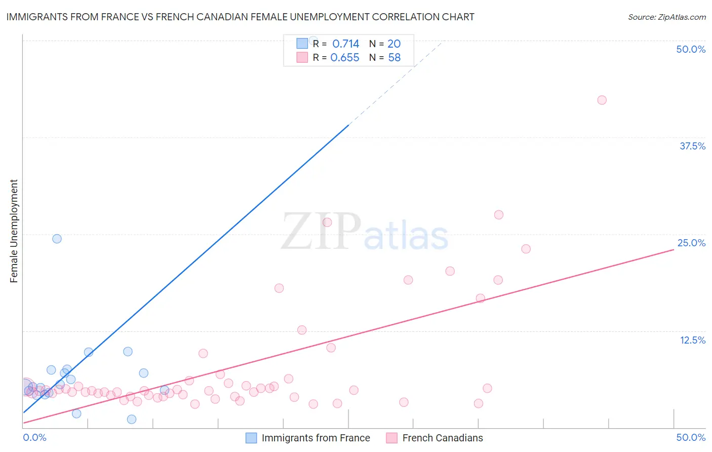 Immigrants from France vs French Canadian Female Unemployment
