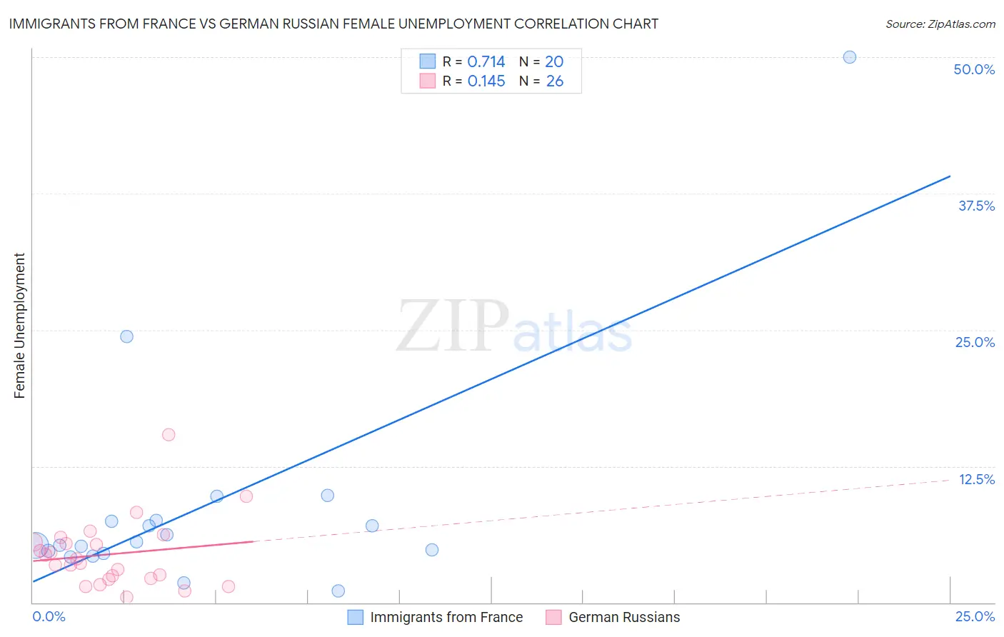 Immigrants from France vs German Russian Female Unemployment